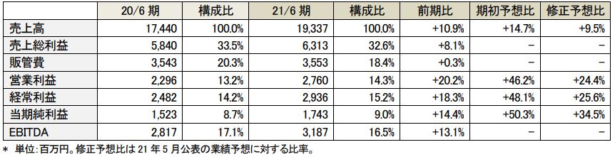 ブリッジレポートより業績