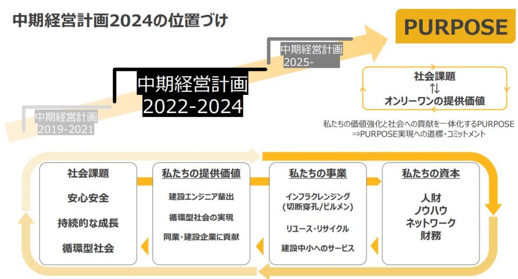 中期経営計画