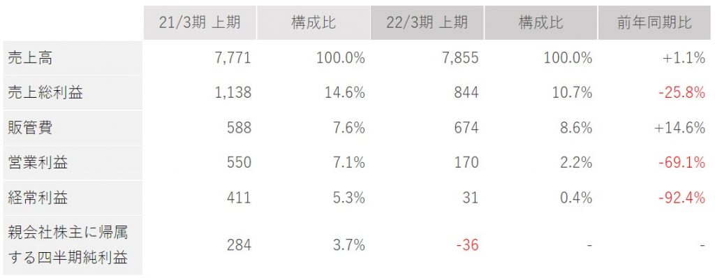 シダー業績