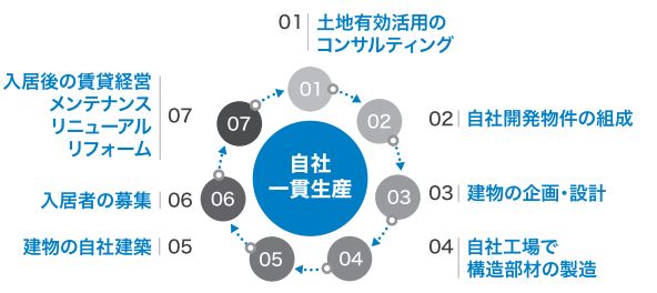 セルコーポレーション＿ビジネスモデル