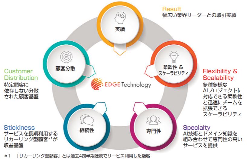 エッジテクノロジー強み