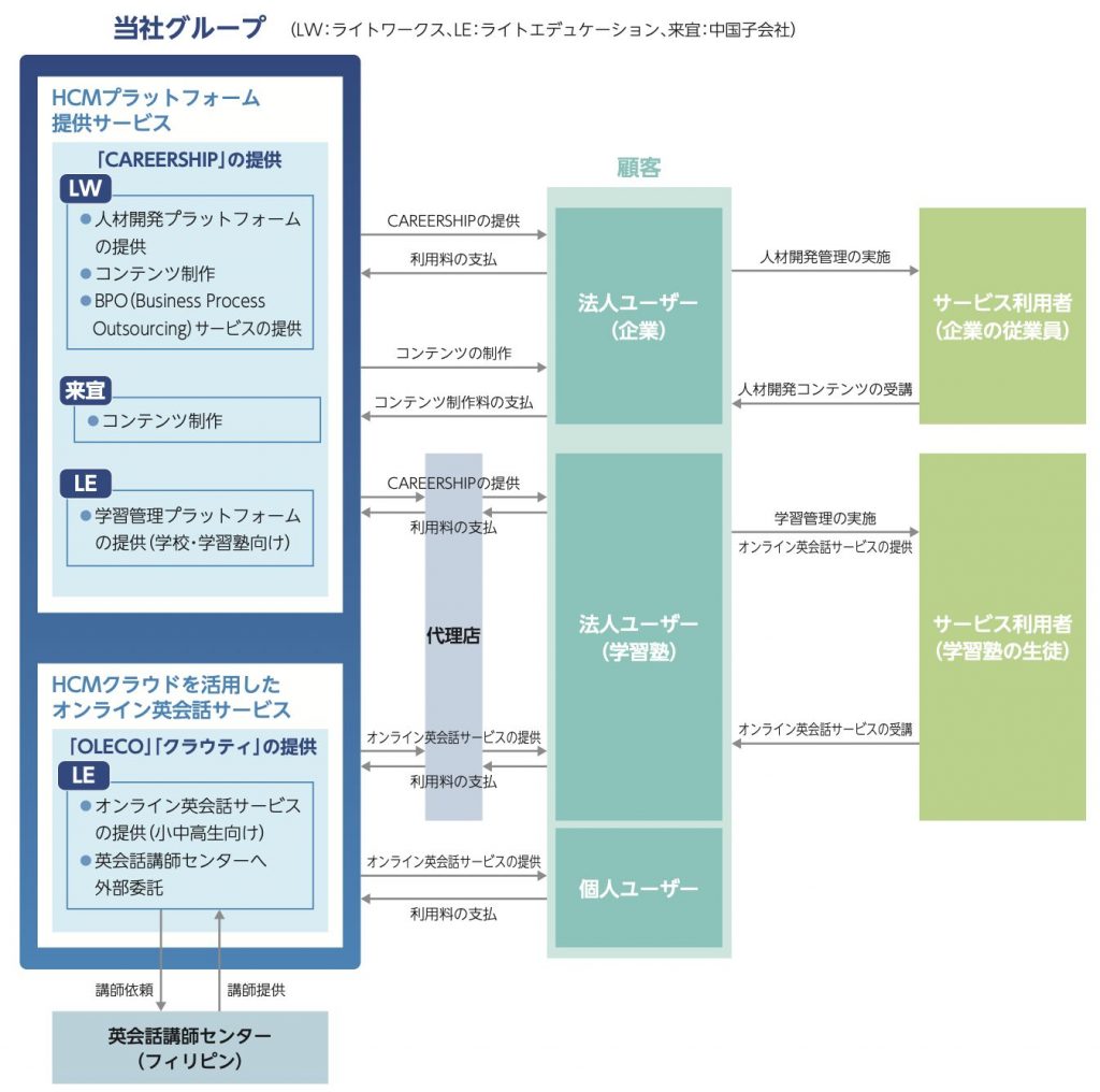 ライトワークス事業系統図