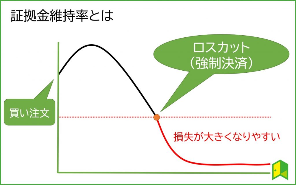 証拠金維持率とロスカット