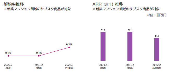 マーキュリー　解約率/ARR