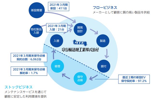 守谷輸送機工業　事業1