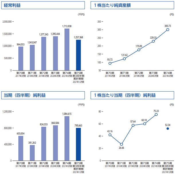 守谷輸送機工業　業績2