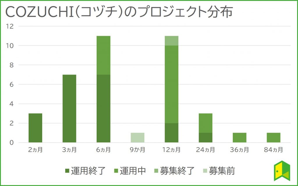 COZUCHIのプロジェクト分布