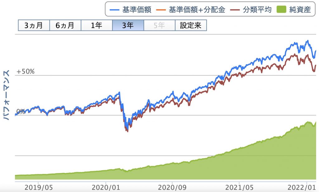 楽天VTIのチャート