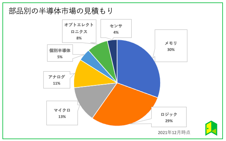 半導体製品の種類