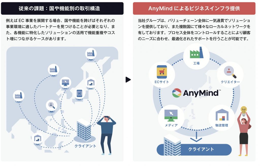 Anymind Group 5027 Ipo上場企業紹介 初値予想 いろはに投資