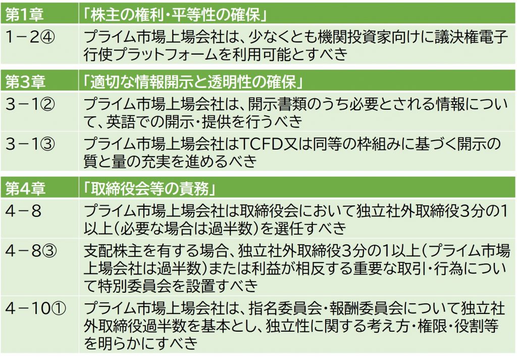 プライム市場上場会社に求める6つの諸原則