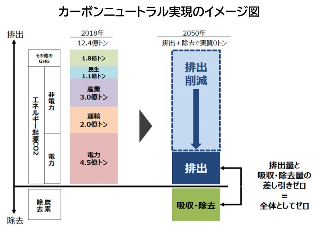 カーボンニュートラル実現のイメージ図