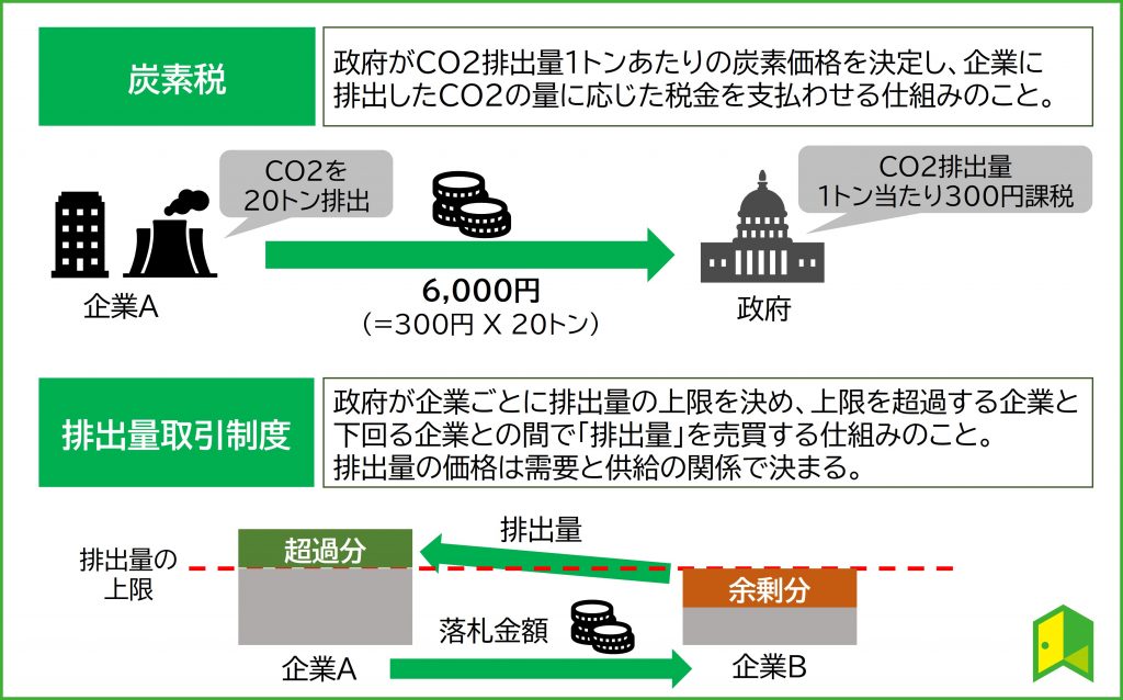 カーボンプライシングの種類