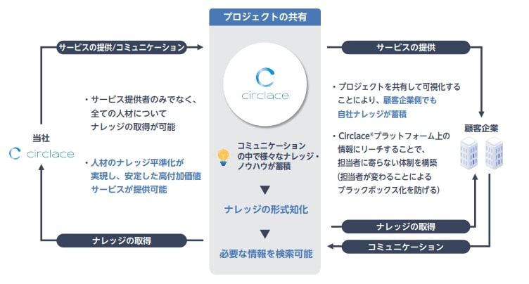 サークレイス Circlace