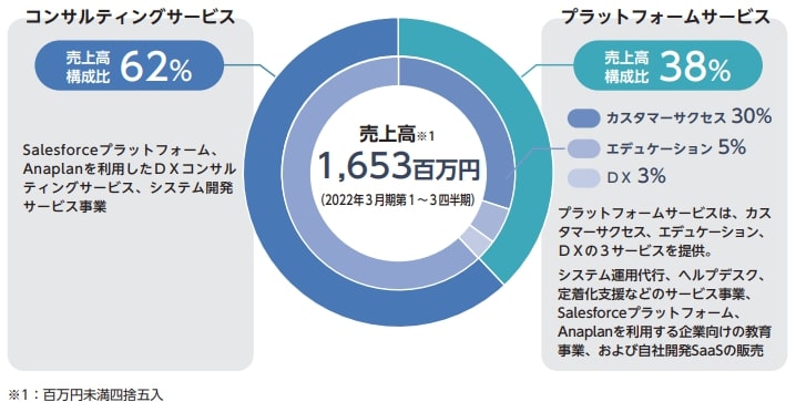 サークレイス　セグメント別売上