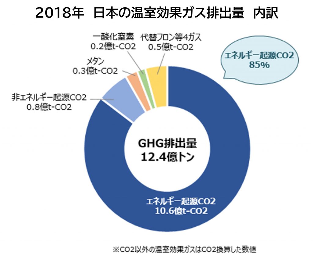 2018年　日本の温室効果ガス排出量内訳