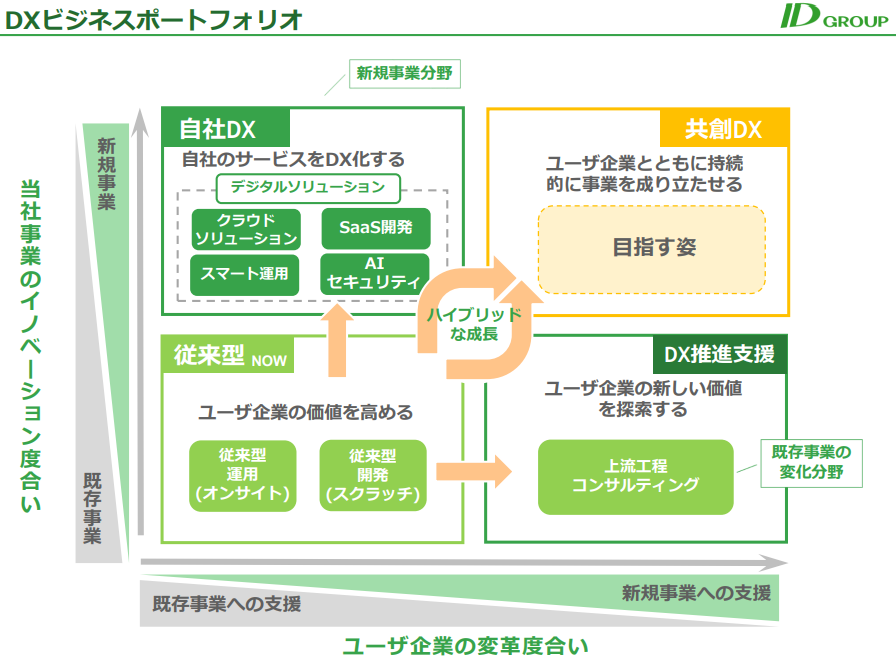 IDホールディングスDX