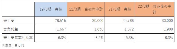 IDホールディングス数値目標