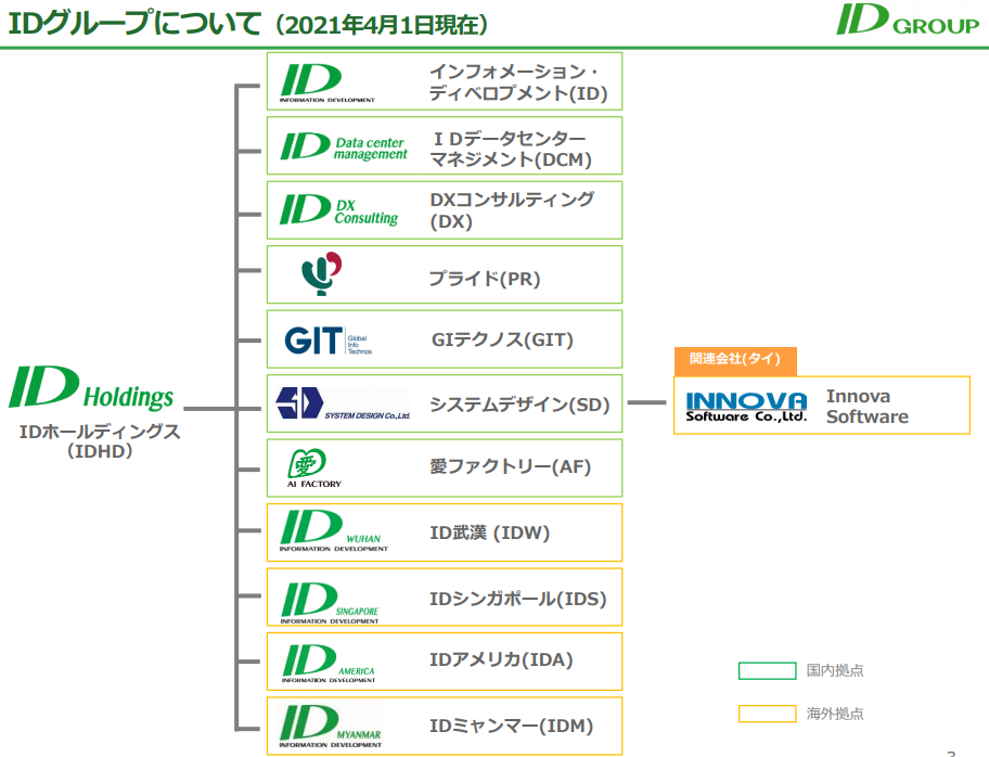 IDホールディングス組織図