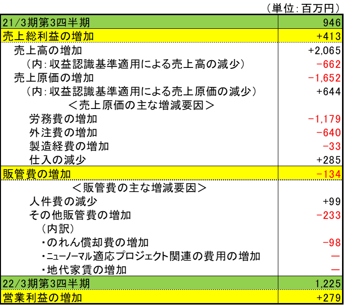 IDホールディングス営業利益の増減要因