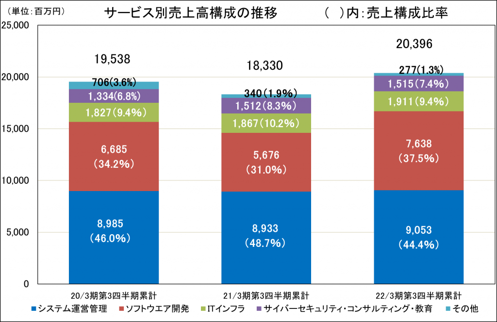 IDホールディングス売上高構成比