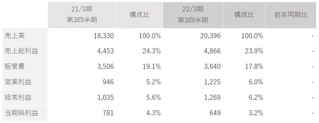 IDホールディングス連結業績