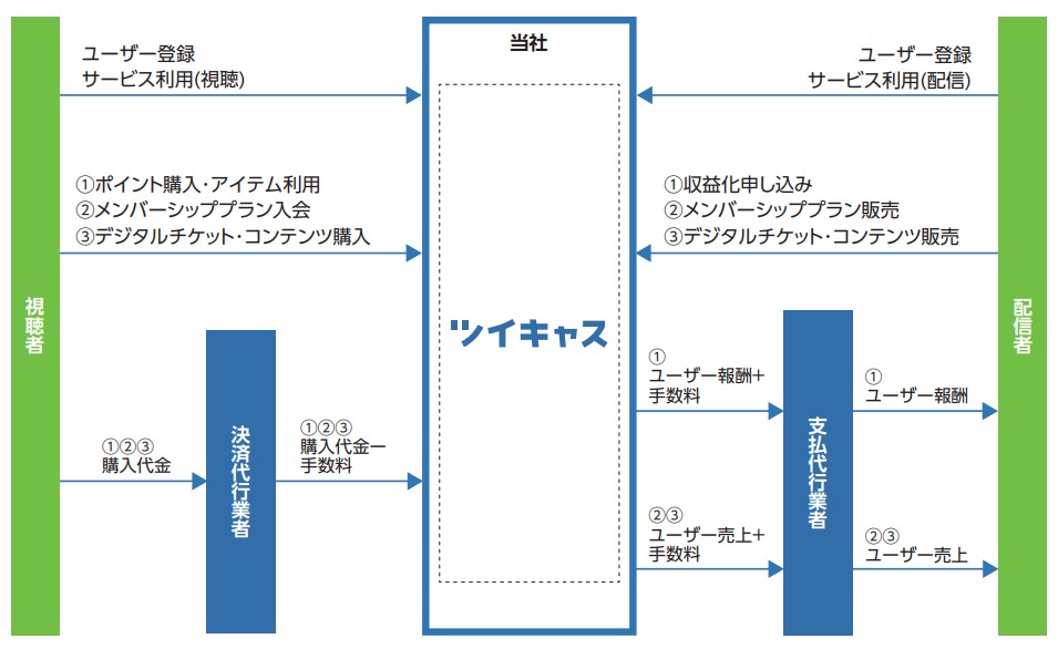 モイ　収益構造