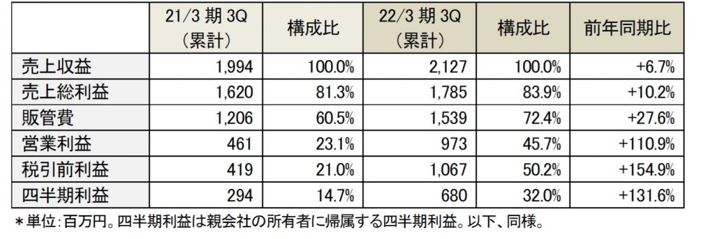 アステリア_3Q業績