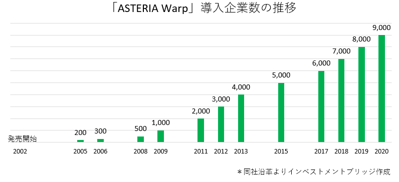 ASTERIA Warpの導入企業数の推移