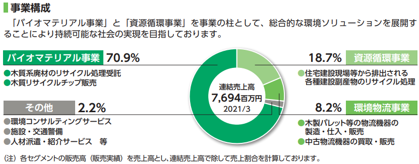 フルハシIPO　事業構成