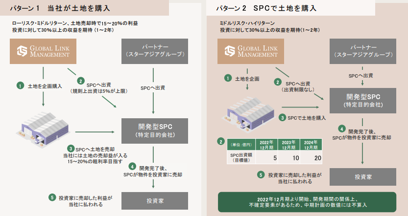 グローバルリンクマネジメント　新セグメント