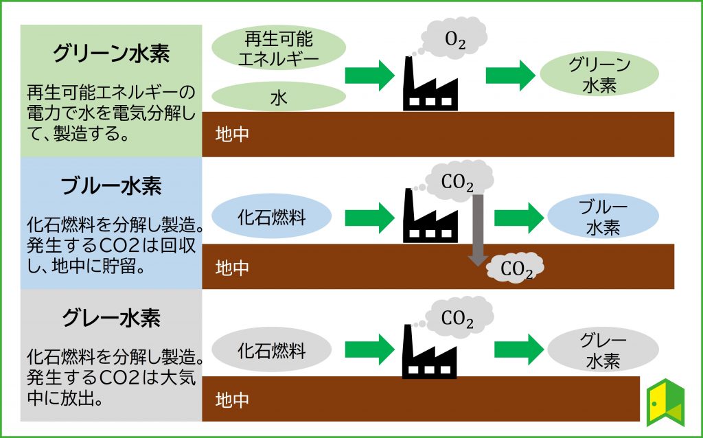 水素の種類