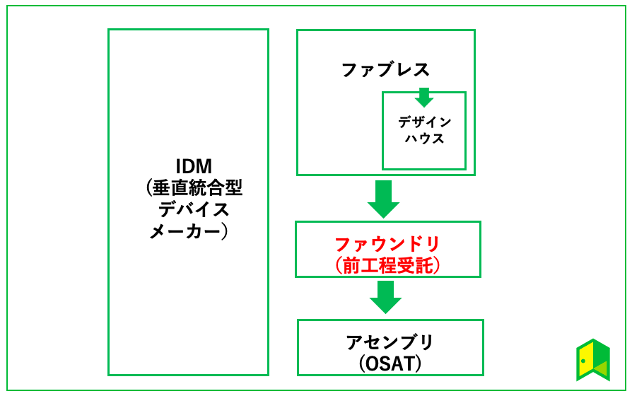 ファウンドリ　ビジネスモデル