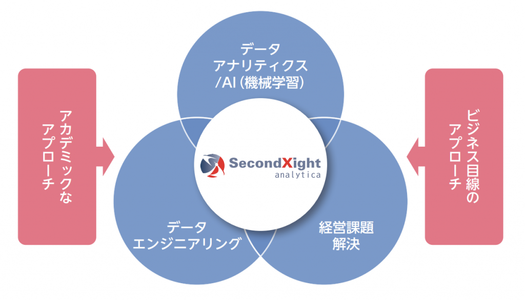 セカンドサイトアナリティカ　事業1