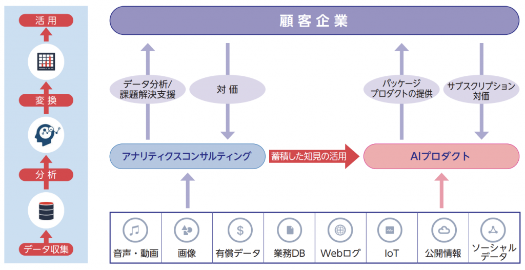 セカンドサイトアナリティカ　事業2