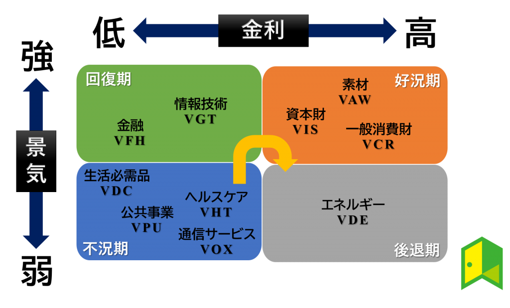 セクターローテーション