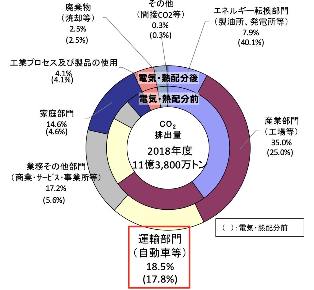 カーボンニュートラル　CO2グラフ