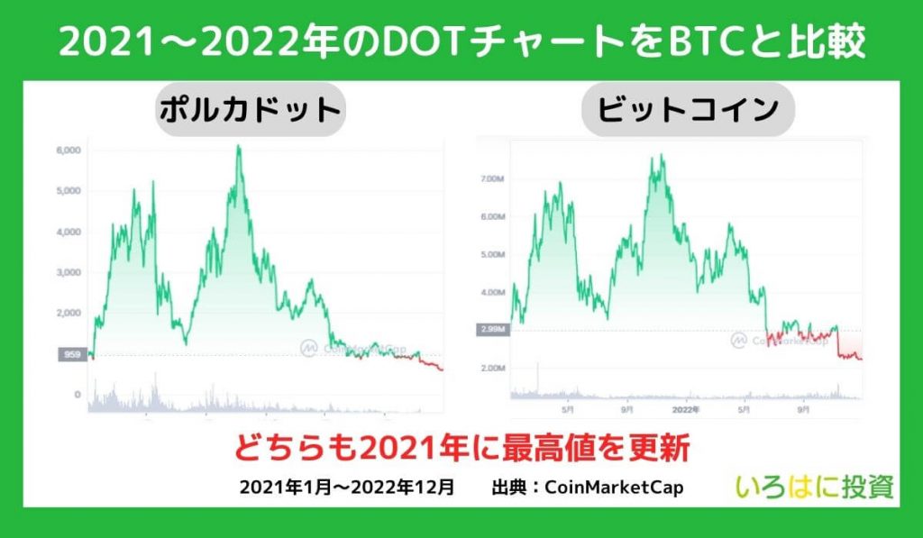 仮想通貨ポルカドットの価格チャート