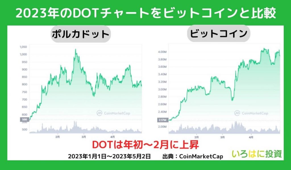 仮想通貨ポルカドットの価格チャート