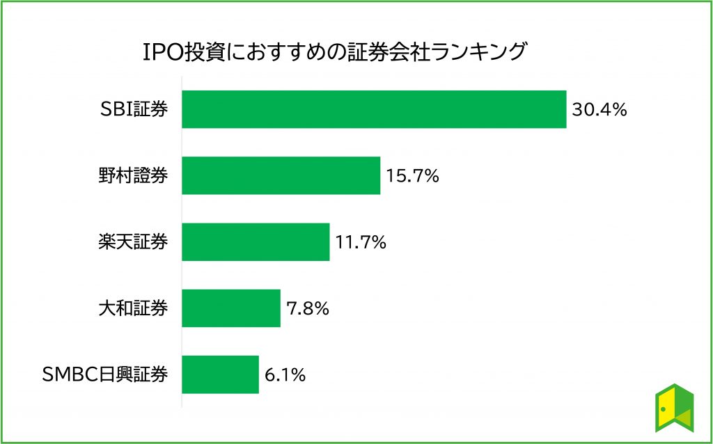 IPO投資おすすめ証券会社グラフ1