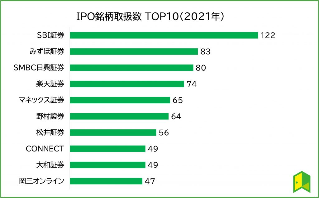 IPO投資おすすめ証券会社グラフ2