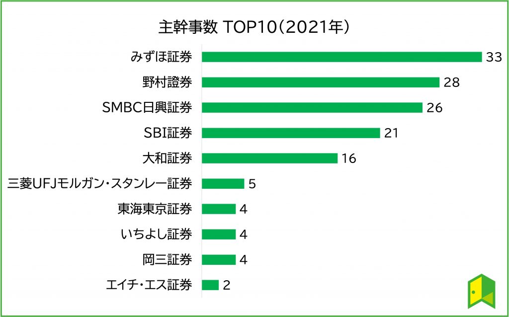 IPO投資おすすめ証券会社グラフ3
