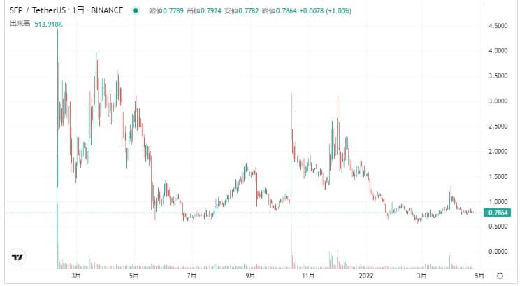 SafePal_chart0