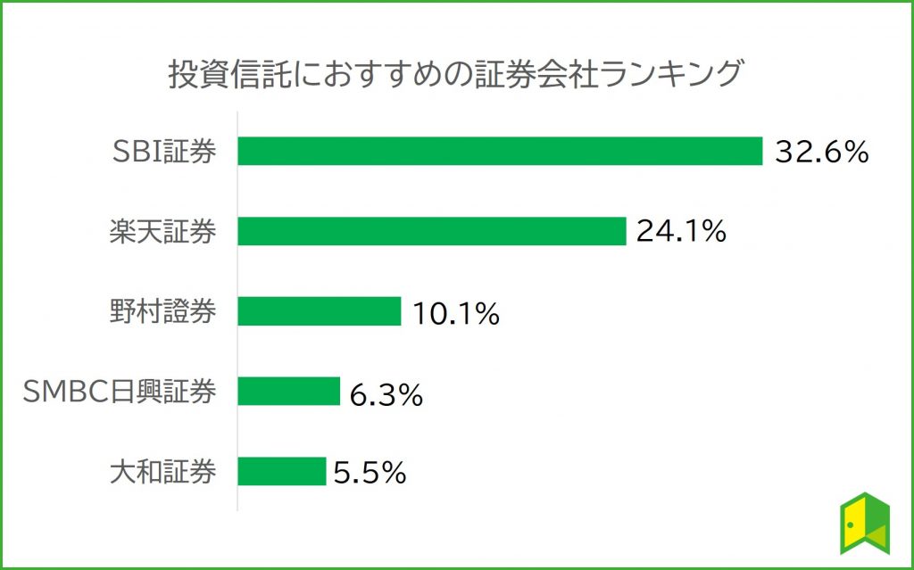 投資信託　ランキング