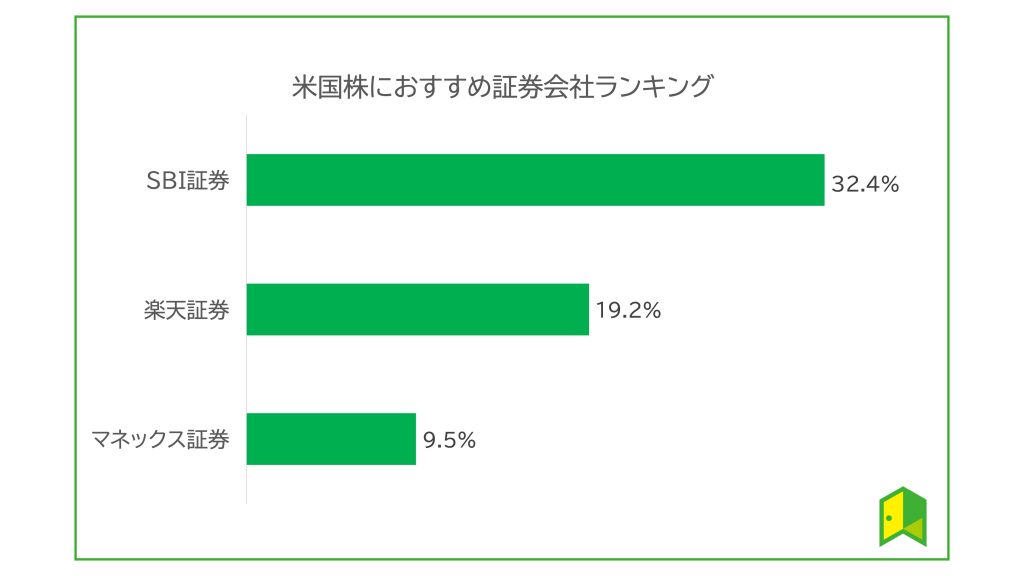 アメリカ株 おすすめ証券会社ランキング1