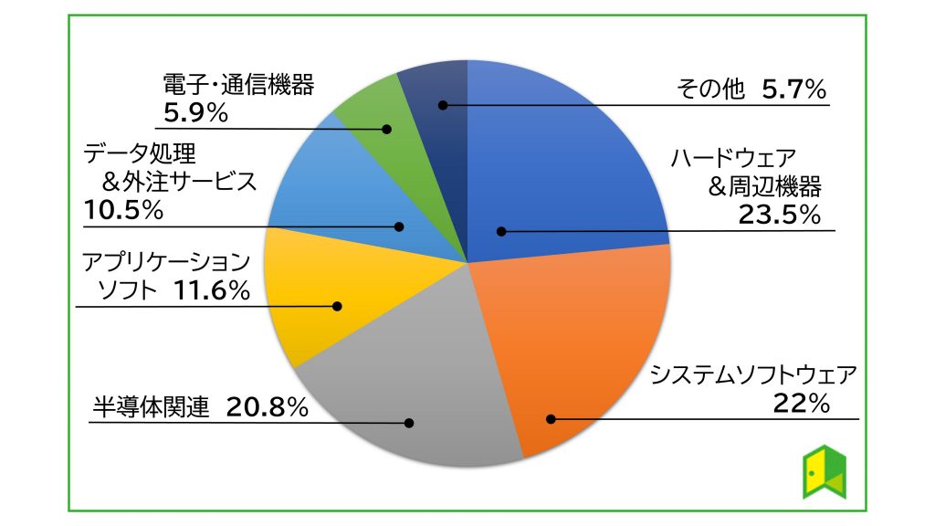 VGT　セクター