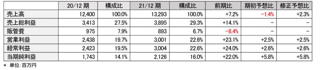 ベース業績