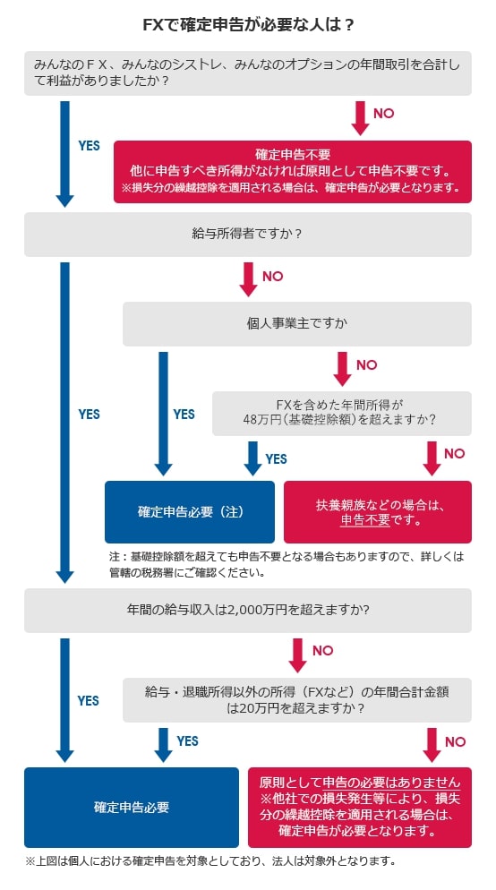 FXで確定申告が必要な人は？