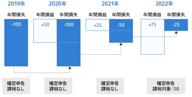 損失の繰越控除