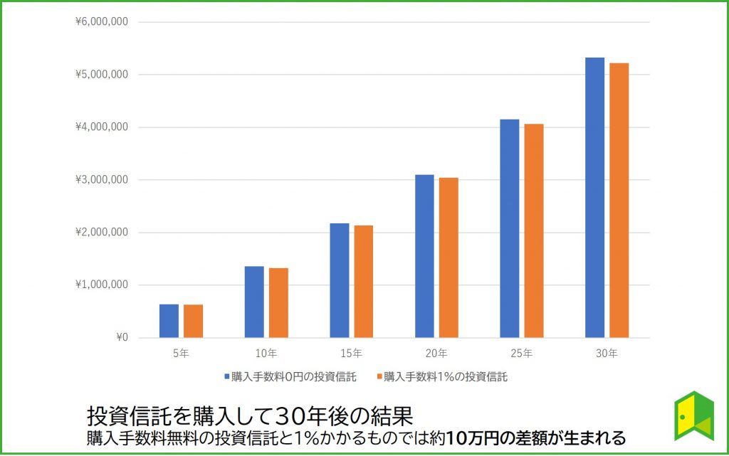 投資信託移管手数料　図１
